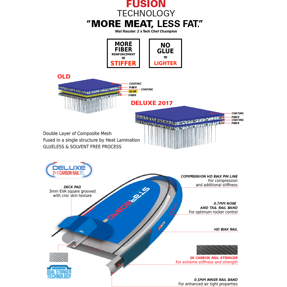 Starboard Inflatable Racer 12'6 Construction